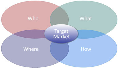 What is marketing and strategy?