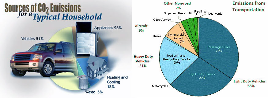 The largest source of greenhouse gas emissions