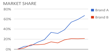 What is competitive advantage?